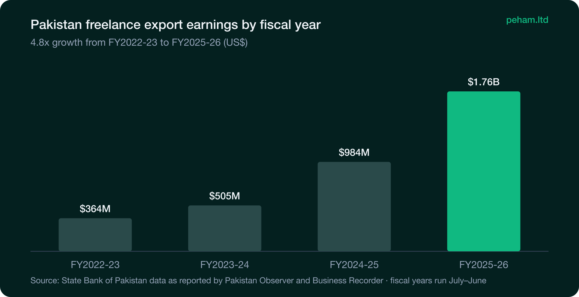 Bar chart: Pakistan freelance export earnings by fiscal year, from $364M in FY2022-23 to $1.76B in FY2025-26