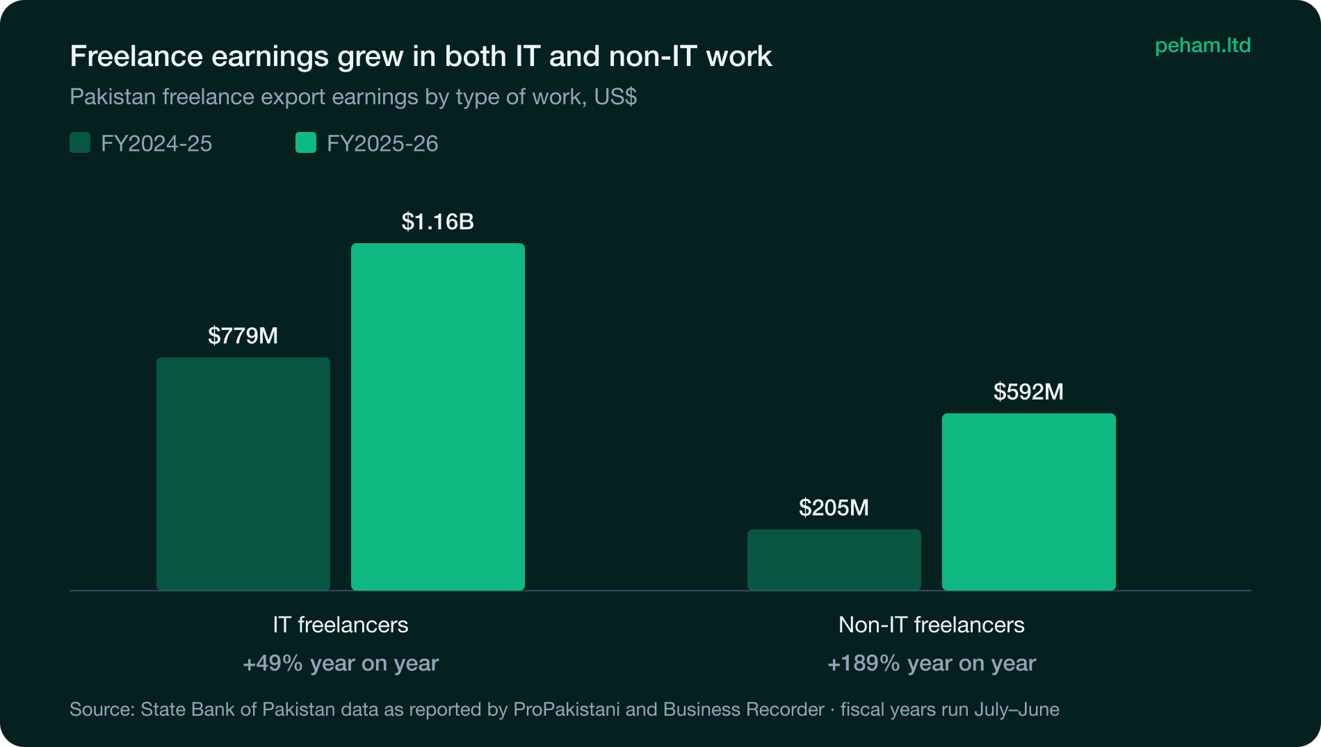 Grouped bar chart: IT freelance earnings grew 49% and non-IT earnings grew 189% between FY2024-25 and FY2025-26