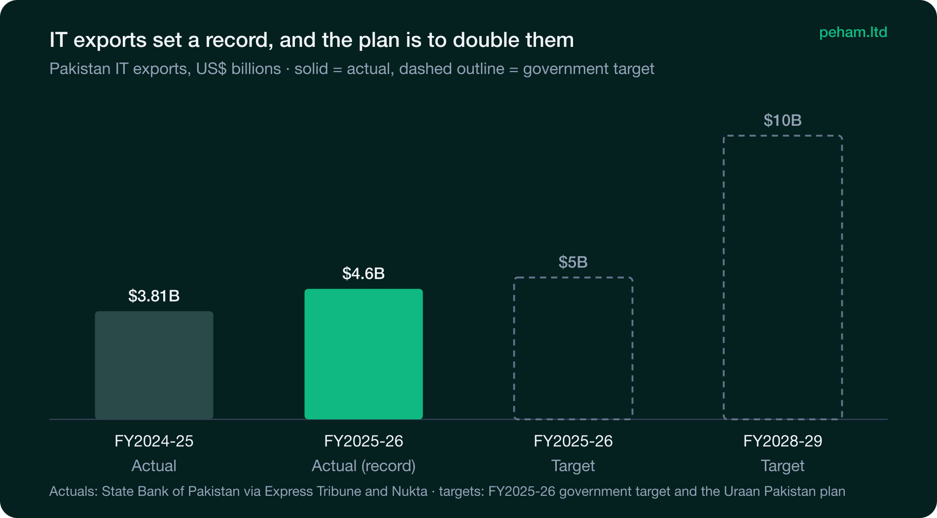 Bar chart: Pakistan IT exports of $4.6B in FY2025-26 against a $5B target and a $10B goal for FY2028-29