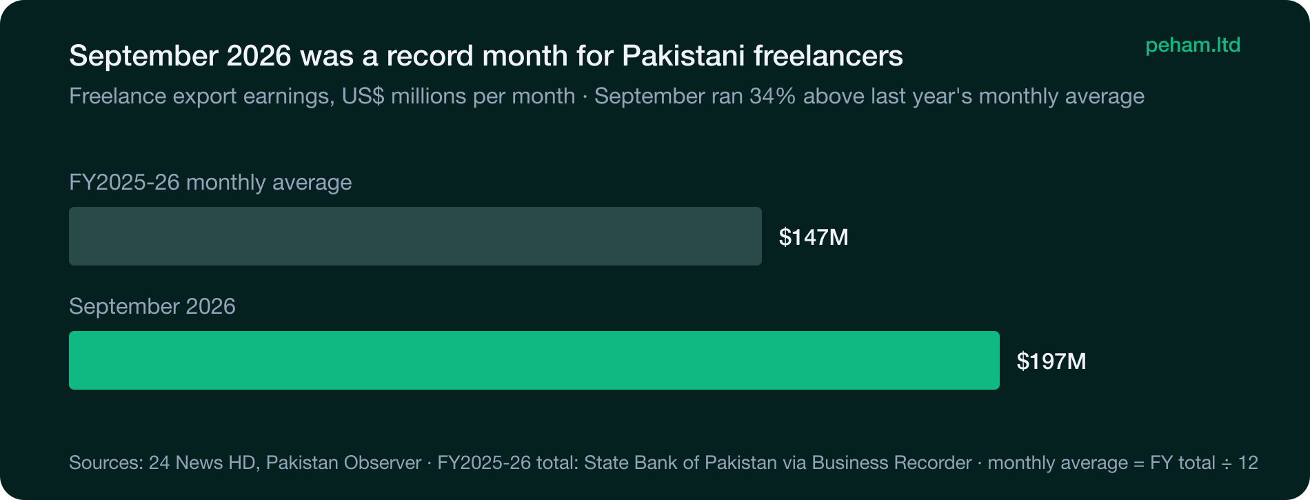 Bar chart: September 2026 freelance earnings of $197M against a $147M FY2025-26 monthly average